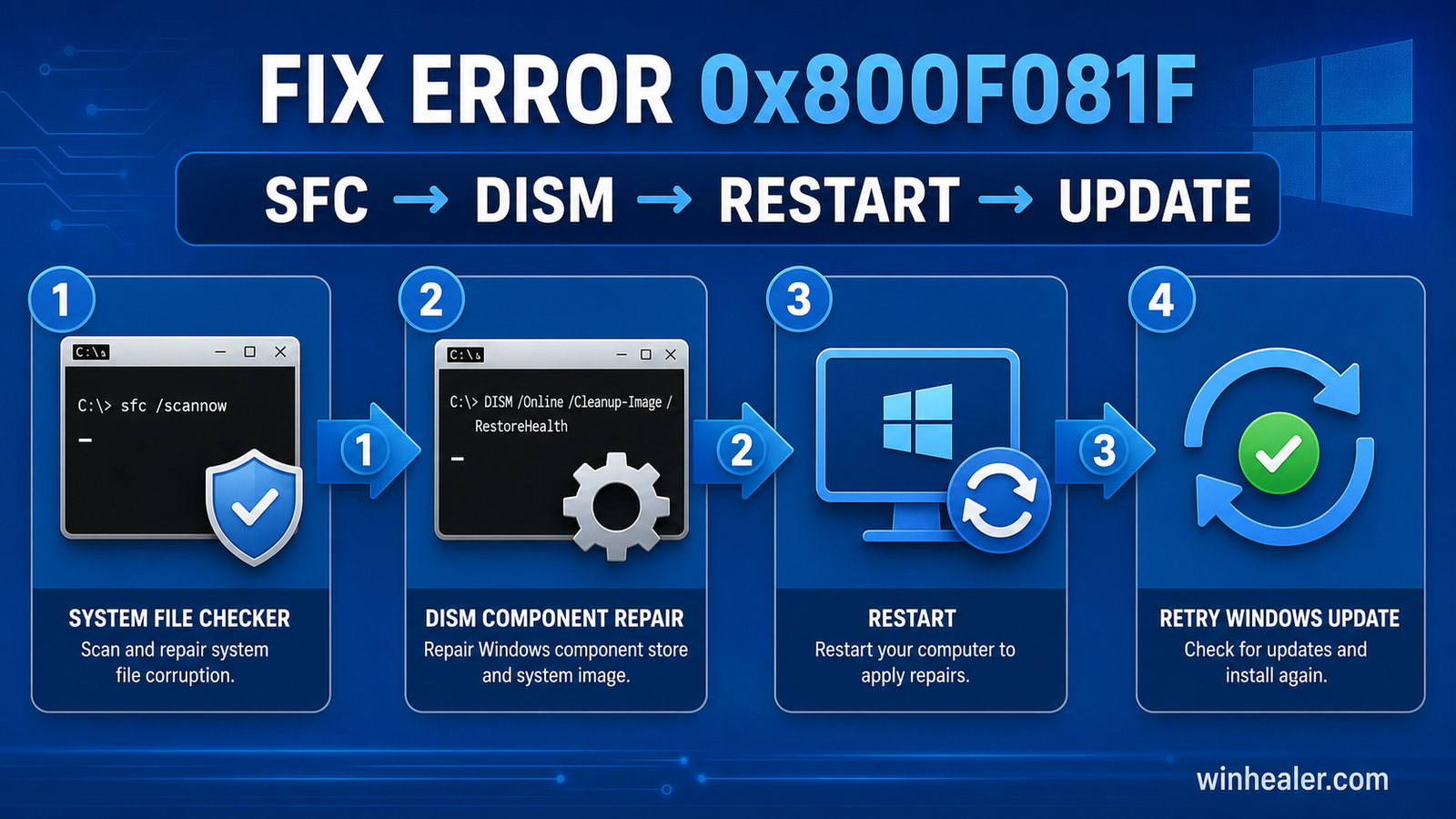 Windows error 0x800F081F SFC DISM restart and update workflow