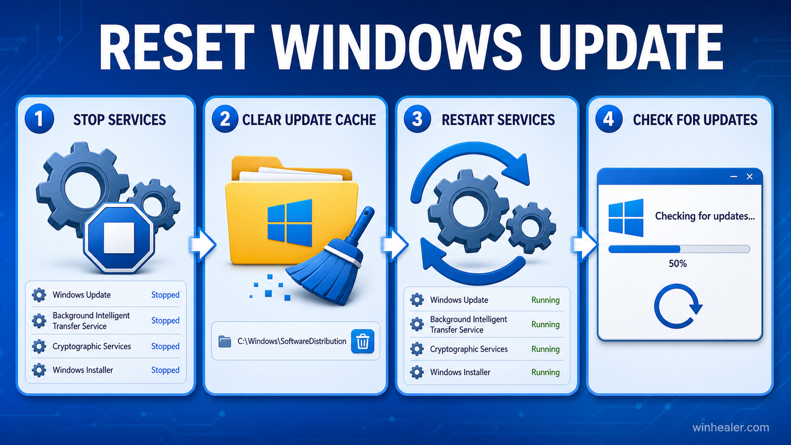 Windows Update components reset workflow