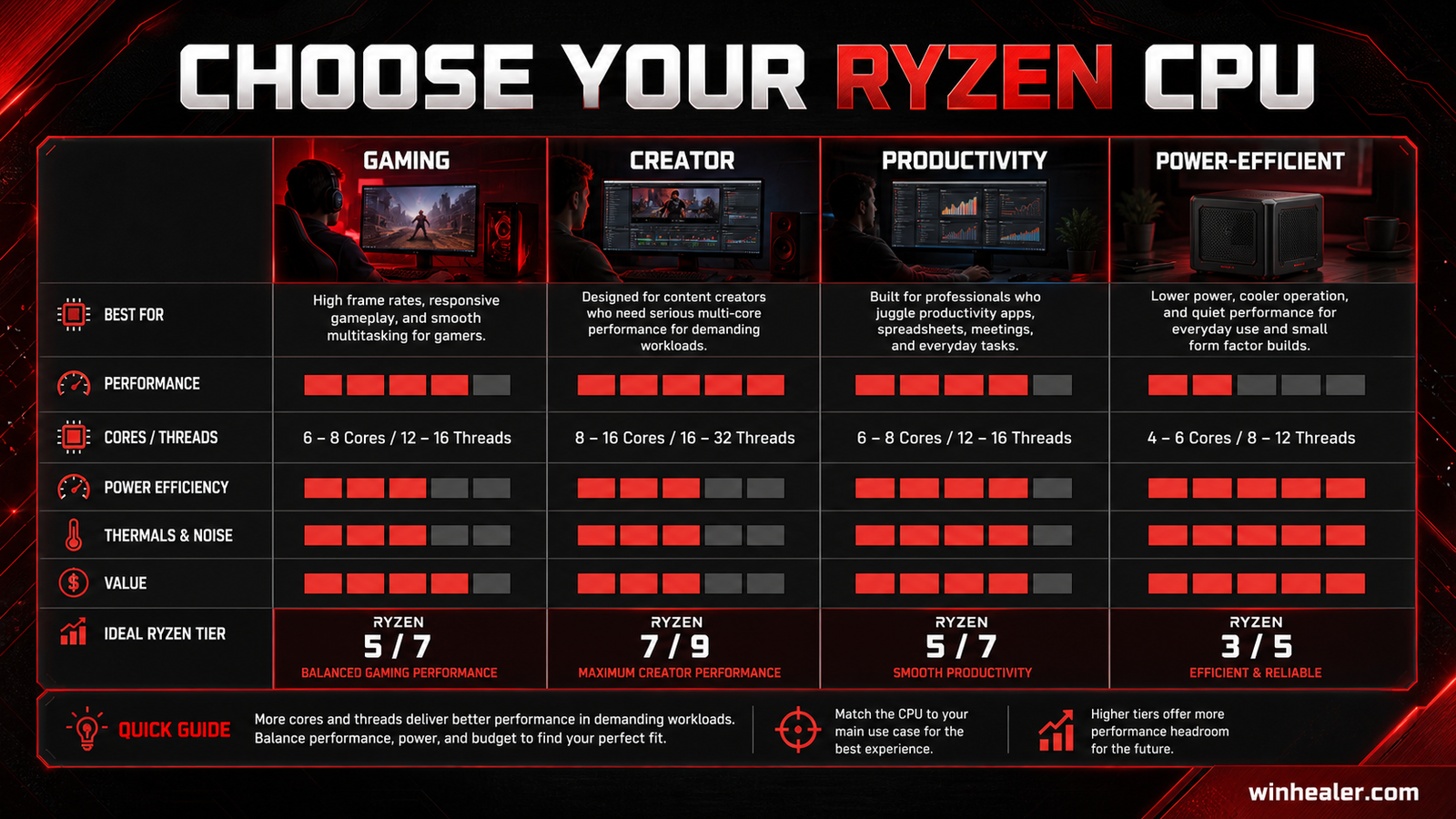 AMD Ryzen Latest Processors Update guide visual