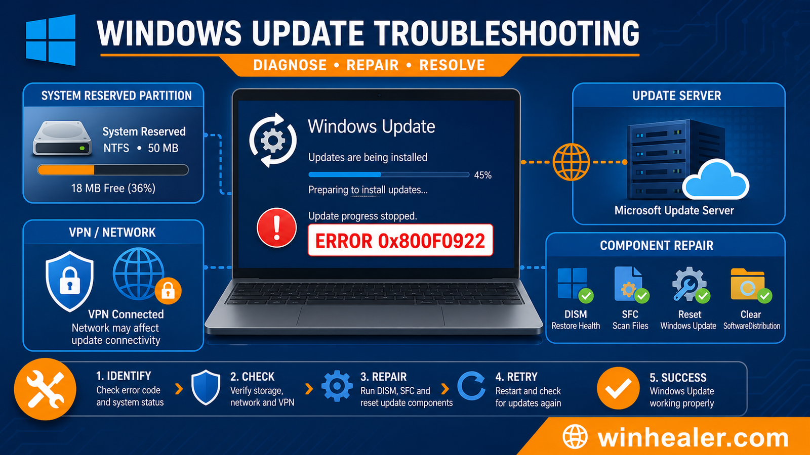 How I Fixed Windows Update Error 0x800F0922 guide visual