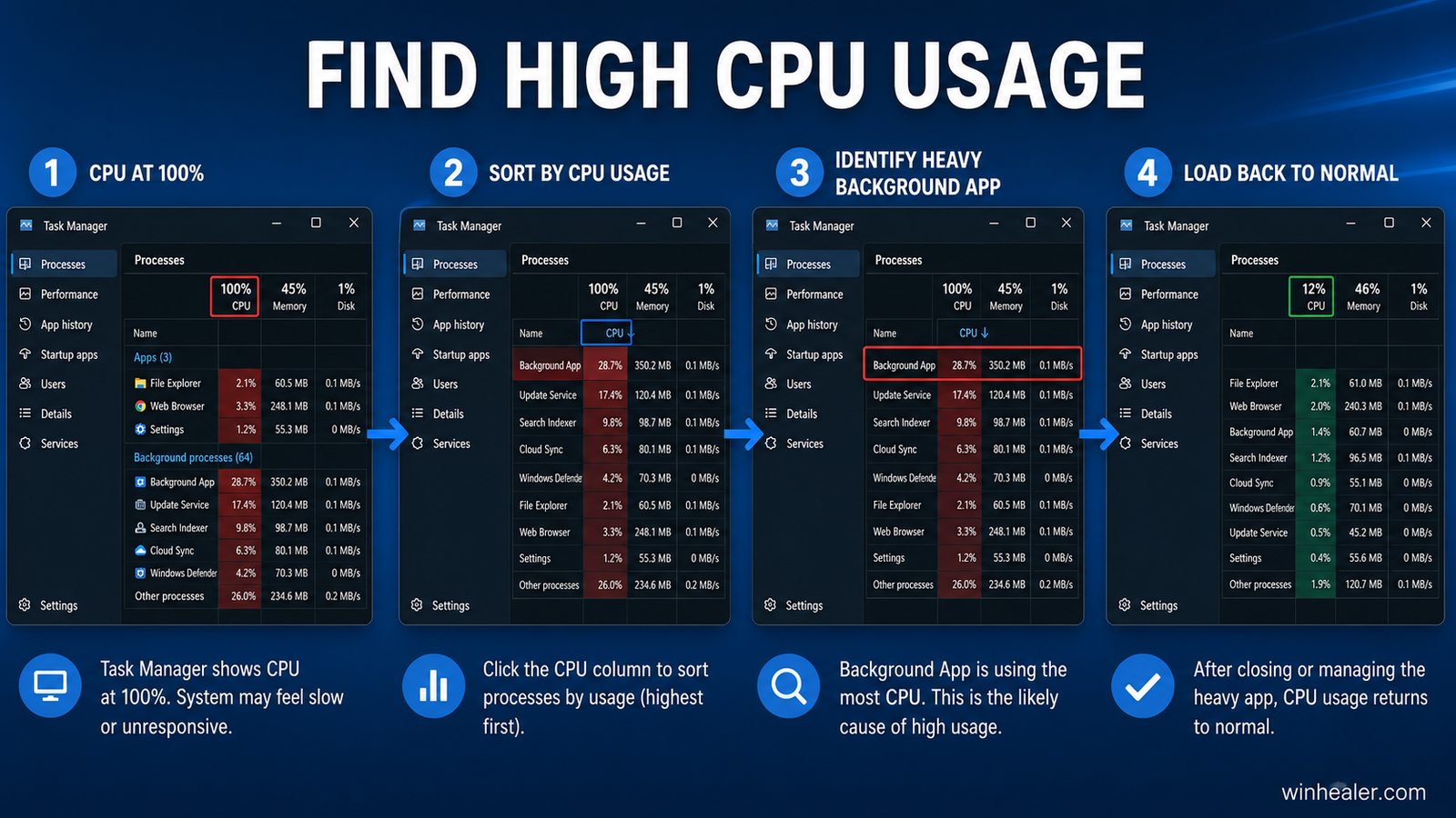 Task Manager high CPU usage diagnosis