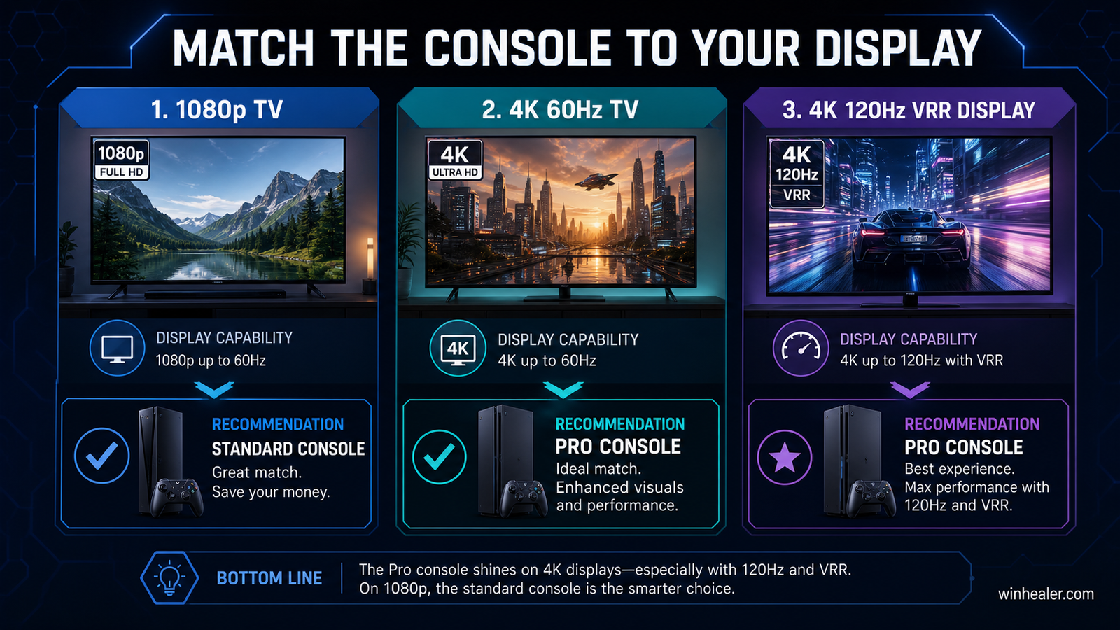 Display guide for matching a console to 1080p and 4K screens