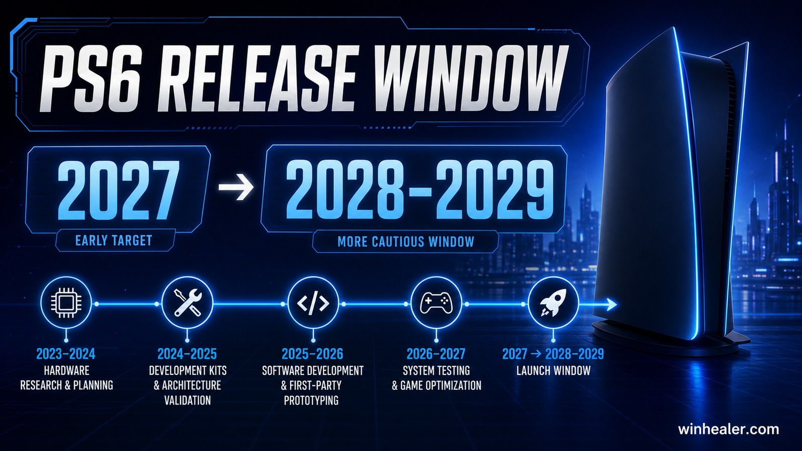 PS6 expected release window timeline from 2027 to 2029